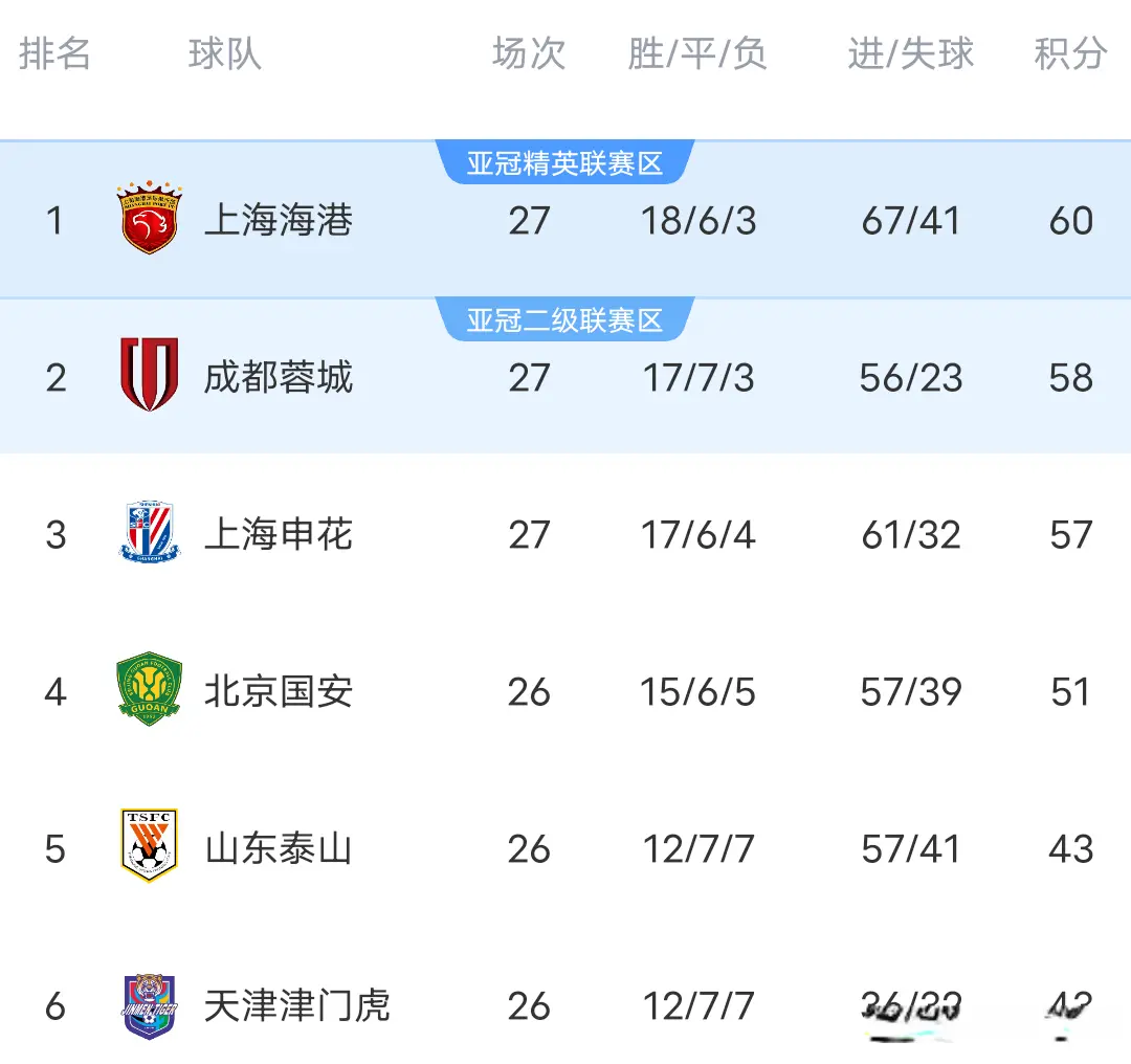 并且率先完, 分榜 并且率先完, 分榜